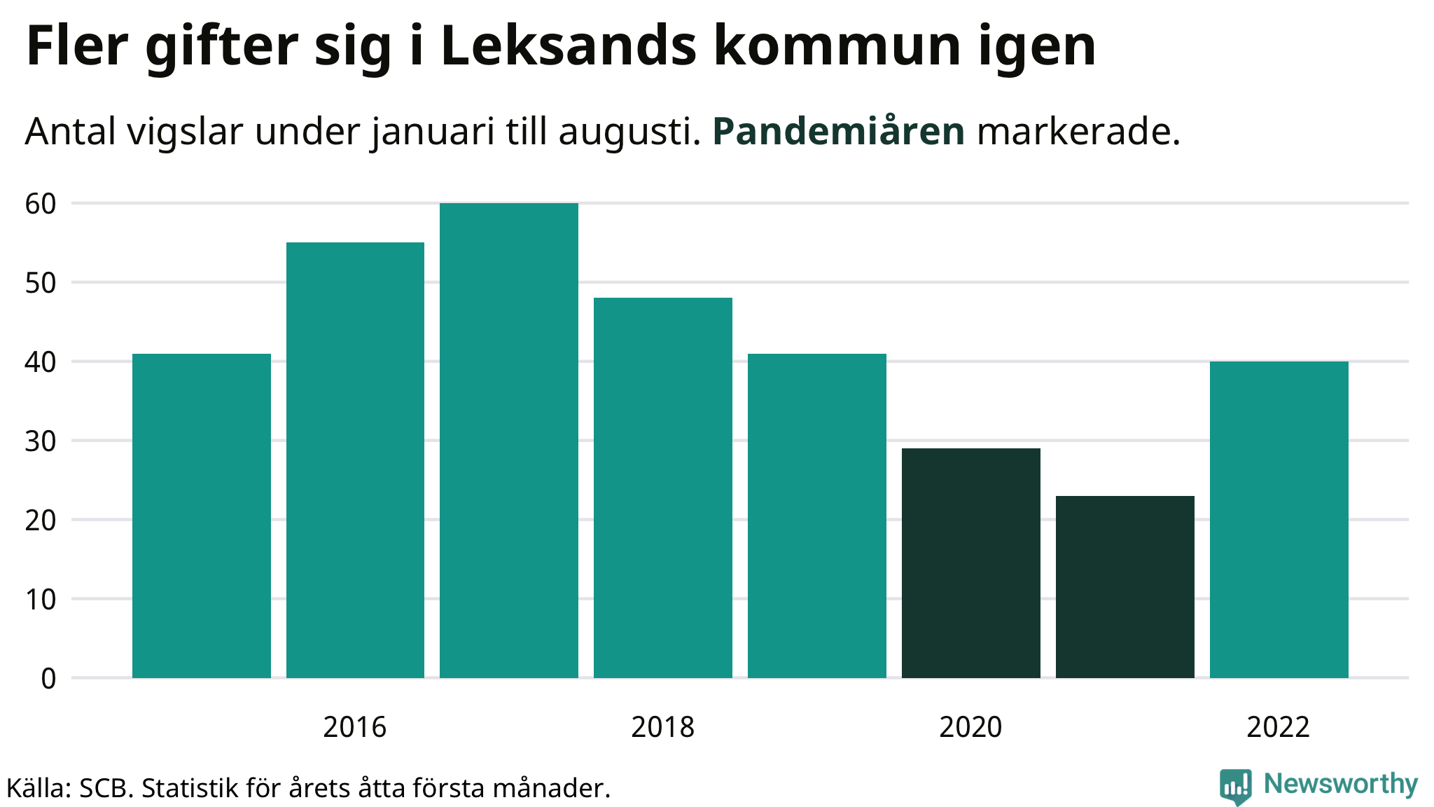 Graf: Antal giftermål under årets första åtta månader